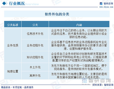 收藏！一文看懂軟件服務(wù)外包行業(yè)發(fā)展現(xiàn)狀及未來市場(chǎng)前景